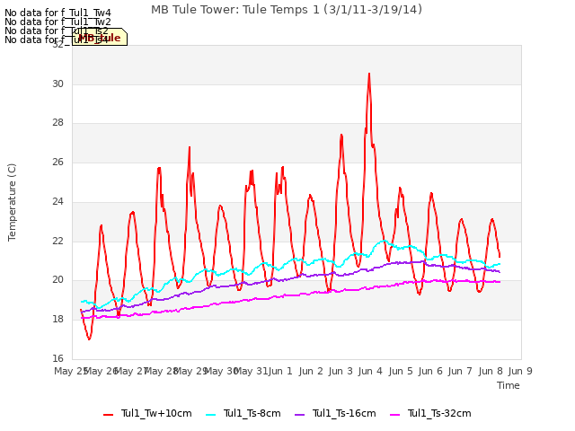 plot of MB Tule Tower: Tule Temps 1 (3/1/11-3/19/14)