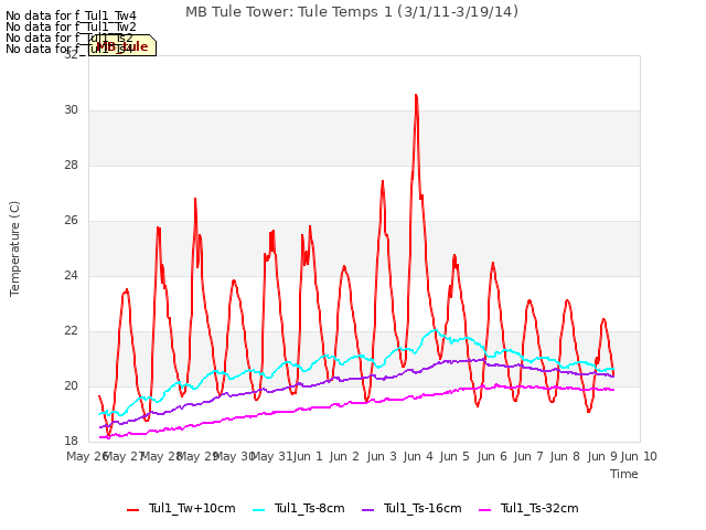 plot of MB Tule Tower: Tule Temps 1 (3/1/11-3/19/14)