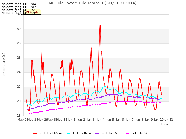 plot of MB Tule Tower: Tule Temps 1 (3/1/11-3/19/14)