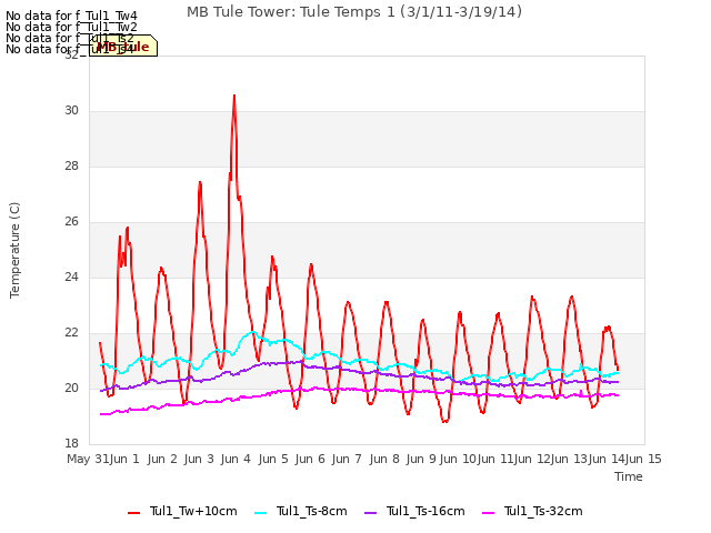 plot of MB Tule Tower: Tule Temps 1 (3/1/11-3/19/14)