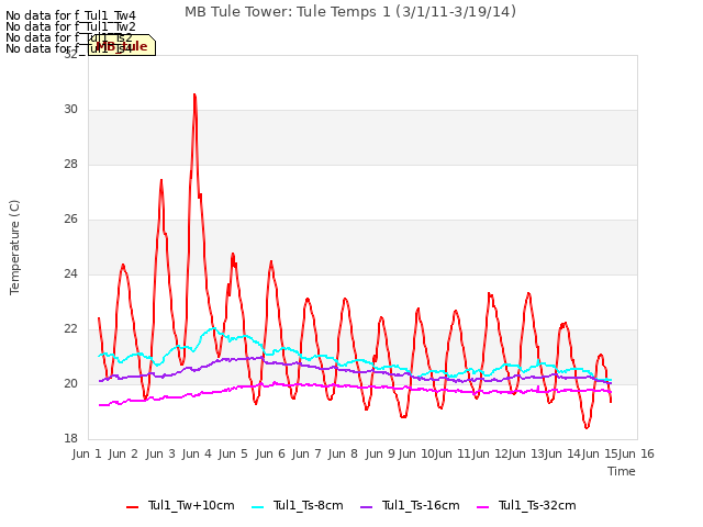 plot of MB Tule Tower: Tule Temps 1 (3/1/11-3/19/14)