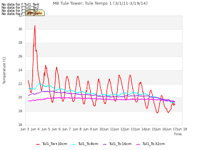 plot of MB Tule Tower: Tule Temps 1 (3/1/11-3/19/14)