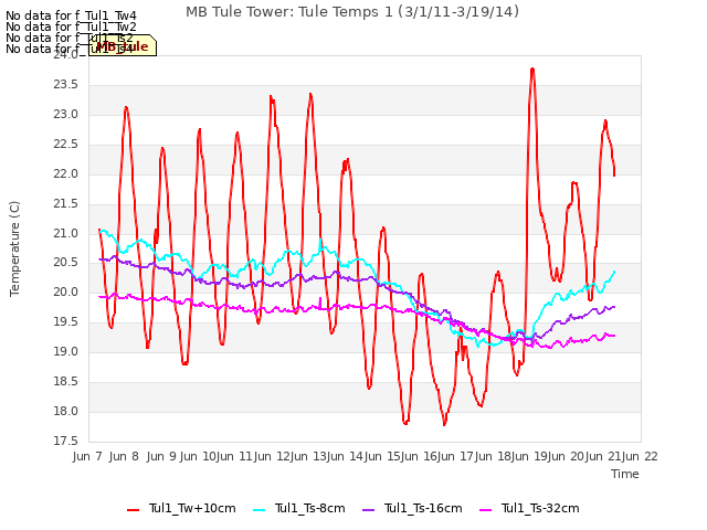 plot of MB Tule Tower: Tule Temps 1 (3/1/11-3/19/14)