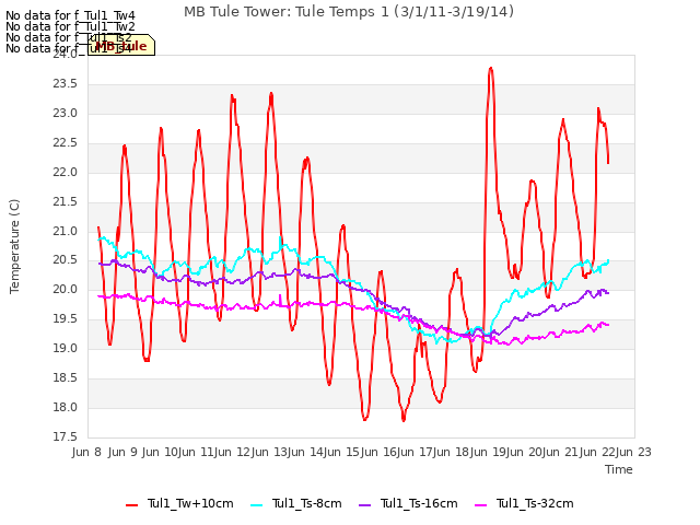 plot of MB Tule Tower: Tule Temps 1 (3/1/11-3/19/14)