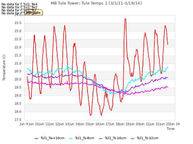 plot of MB Tule Tower: Tule Temps 1 (3/1/11-3/19/14)