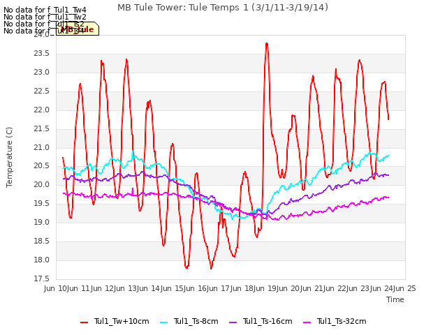 plot of MB Tule Tower: Tule Temps 1 (3/1/11-3/19/14)