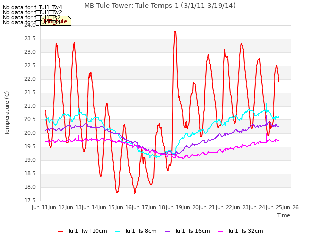 plot of MB Tule Tower: Tule Temps 1 (3/1/11-3/19/14)