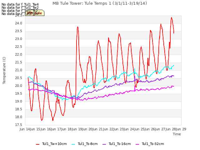 plot of MB Tule Tower: Tule Temps 1 (3/1/11-3/19/14)