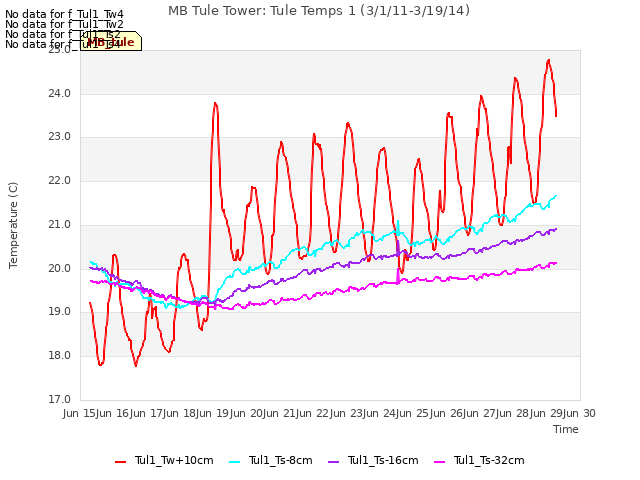 plot of MB Tule Tower: Tule Temps 1 (3/1/11-3/19/14)