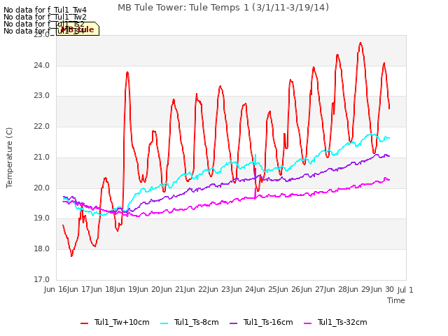 plot of MB Tule Tower: Tule Temps 1 (3/1/11-3/19/14)