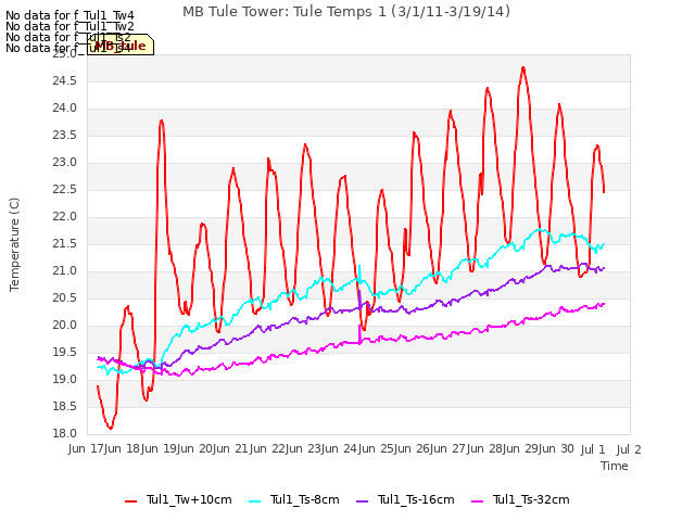 plot of MB Tule Tower: Tule Temps 1 (3/1/11-3/19/14)