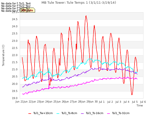 plot of MB Tule Tower: Tule Temps 1 (3/1/11-3/19/14)