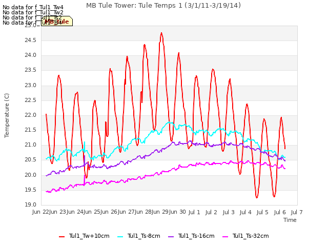 plot of MB Tule Tower: Tule Temps 1 (3/1/11-3/19/14)