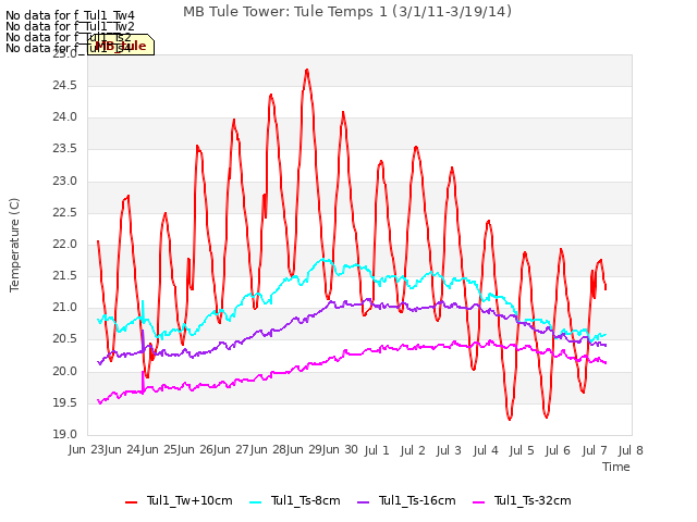 plot of MB Tule Tower: Tule Temps 1 (3/1/11-3/19/14)