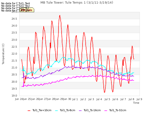 plot of MB Tule Tower: Tule Temps 1 (3/1/11-3/19/14)