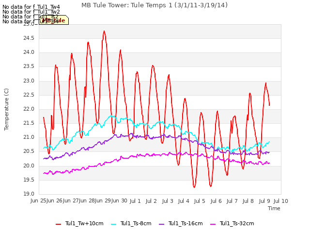 plot of MB Tule Tower: Tule Temps 1 (3/1/11-3/19/14)