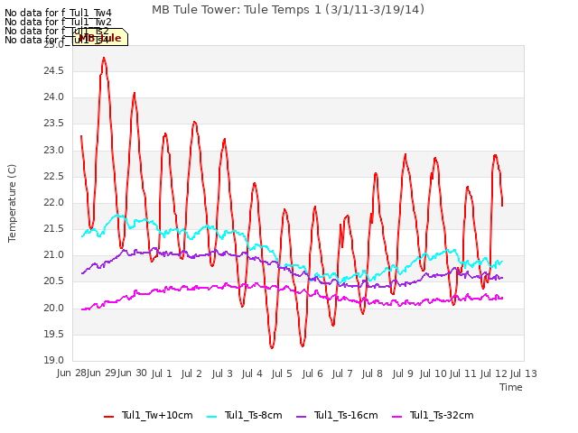 plot of MB Tule Tower: Tule Temps 1 (3/1/11-3/19/14)