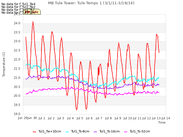 plot of MB Tule Tower: Tule Temps 1 (3/1/11-3/19/14)