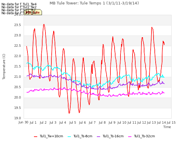 plot of MB Tule Tower: Tule Temps 1 (3/1/11-3/19/14)