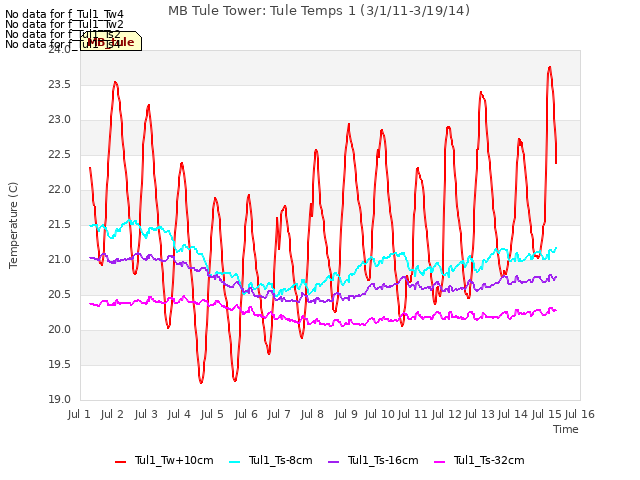 plot of MB Tule Tower: Tule Temps 1 (3/1/11-3/19/14)