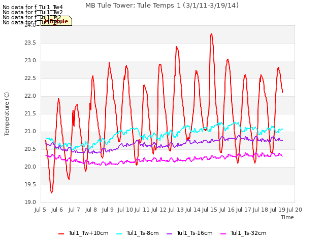 plot of MB Tule Tower: Tule Temps 1 (3/1/11-3/19/14)