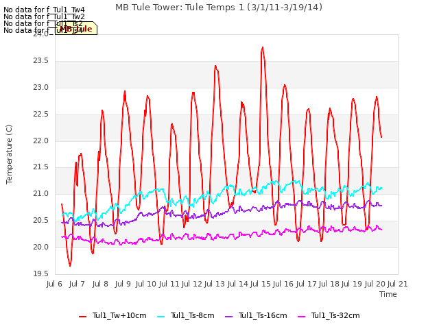 plot of MB Tule Tower: Tule Temps 1 (3/1/11-3/19/14)