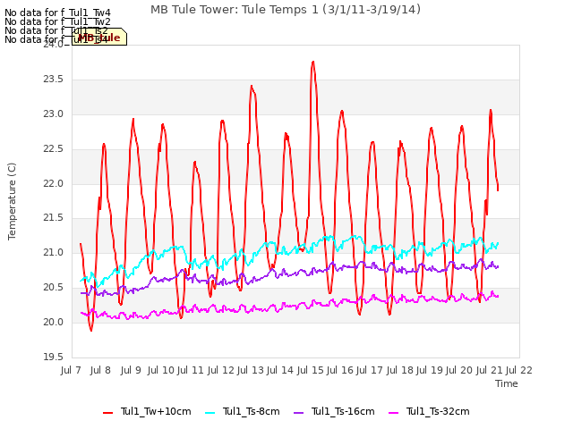 plot of MB Tule Tower: Tule Temps 1 (3/1/11-3/19/14)