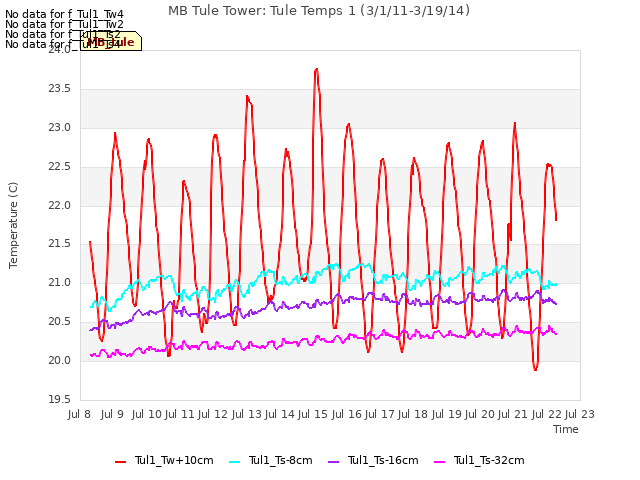 plot of MB Tule Tower: Tule Temps 1 (3/1/11-3/19/14)