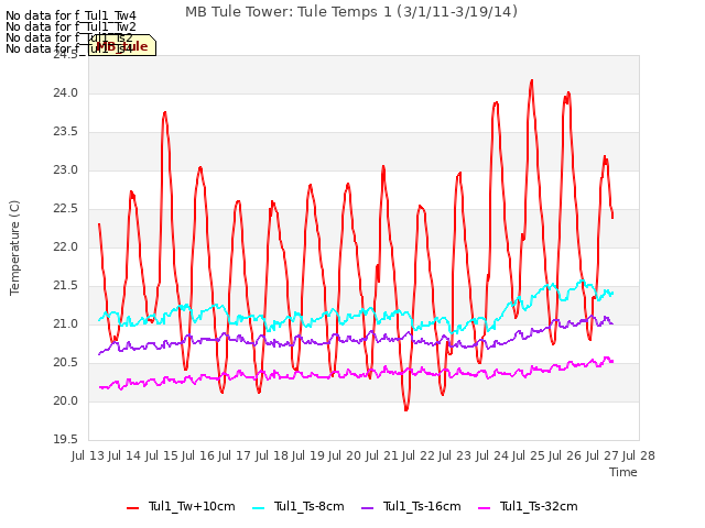 plot of MB Tule Tower: Tule Temps 1 (3/1/11-3/19/14)