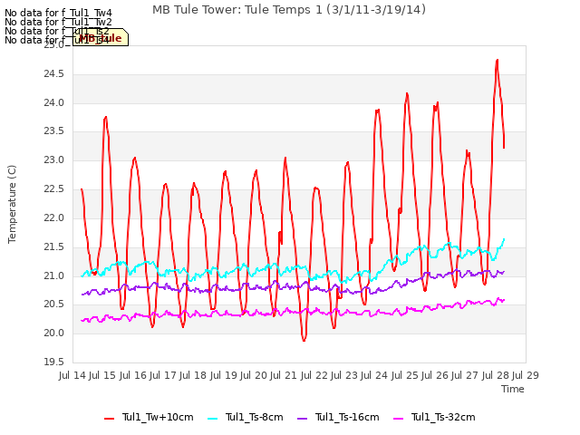 plot of MB Tule Tower: Tule Temps 1 (3/1/11-3/19/14)
