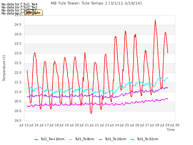 plot of MB Tule Tower: Tule Temps 1 (3/1/11-3/19/14)