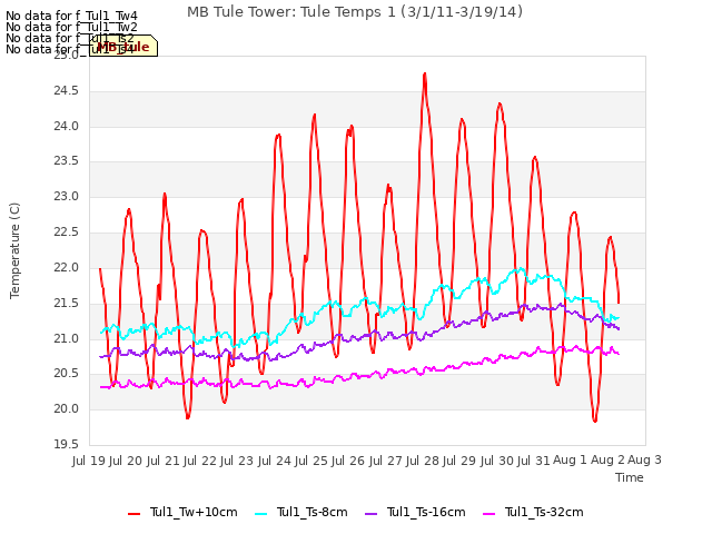 plot of MB Tule Tower: Tule Temps 1 (3/1/11-3/19/14)