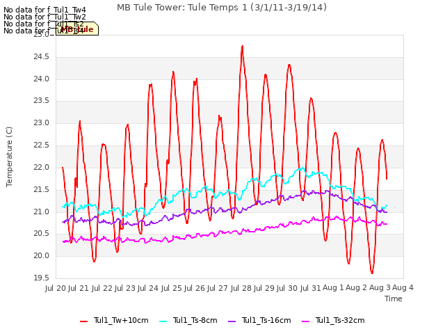 plot of MB Tule Tower: Tule Temps 1 (3/1/11-3/19/14)