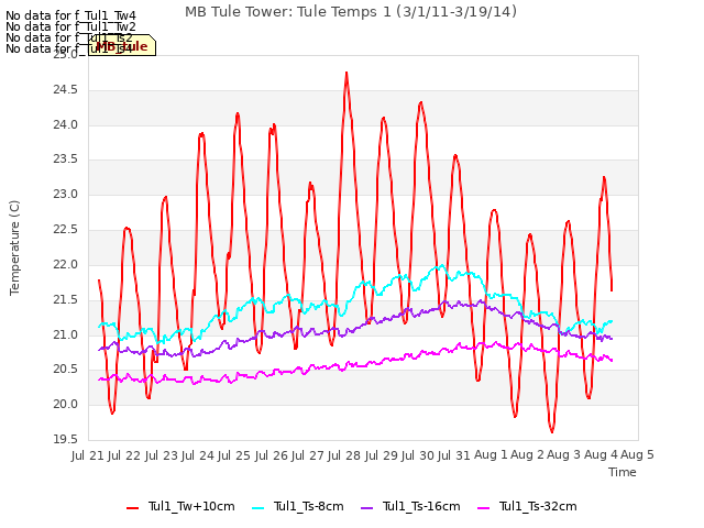 plot of MB Tule Tower: Tule Temps 1 (3/1/11-3/19/14)