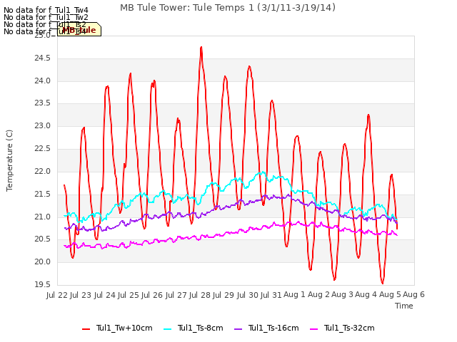 plot of MB Tule Tower: Tule Temps 1 (3/1/11-3/19/14)