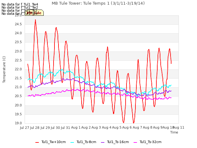 plot of MB Tule Tower: Tule Temps 1 (3/1/11-3/19/14)