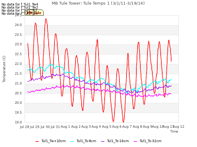 plot of MB Tule Tower: Tule Temps 1 (3/1/11-3/19/14)