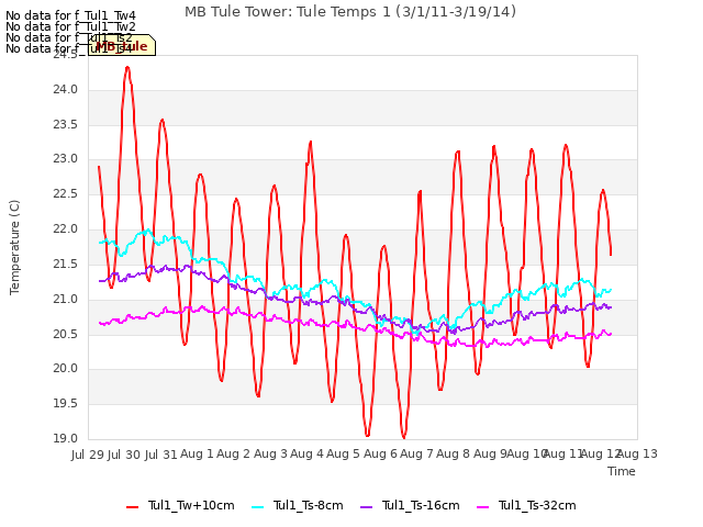 plot of MB Tule Tower: Tule Temps 1 (3/1/11-3/19/14)