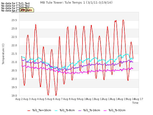 plot of MB Tule Tower: Tule Temps 1 (3/1/11-3/19/14)