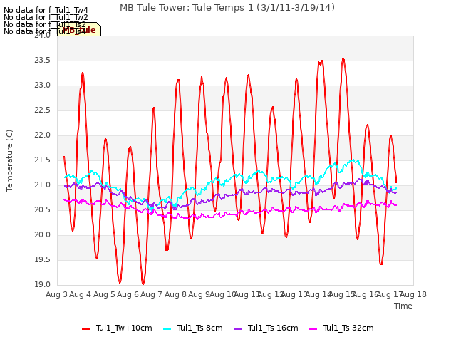 plot of MB Tule Tower: Tule Temps 1 (3/1/11-3/19/14)