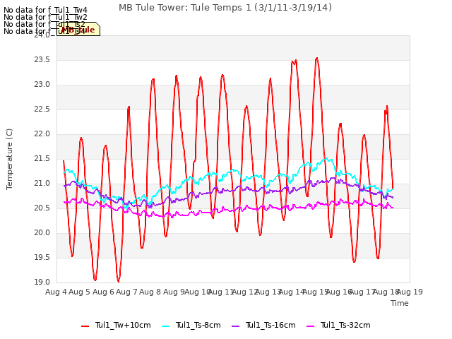 plot of MB Tule Tower: Tule Temps 1 (3/1/11-3/19/14)