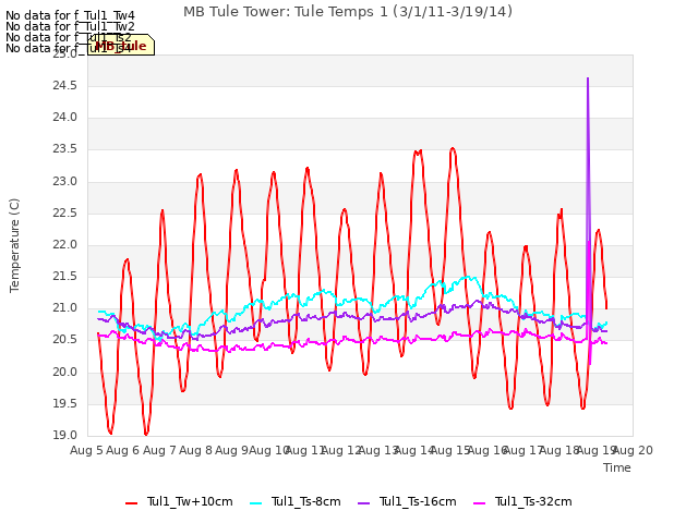 plot of MB Tule Tower: Tule Temps 1 (3/1/11-3/19/14)