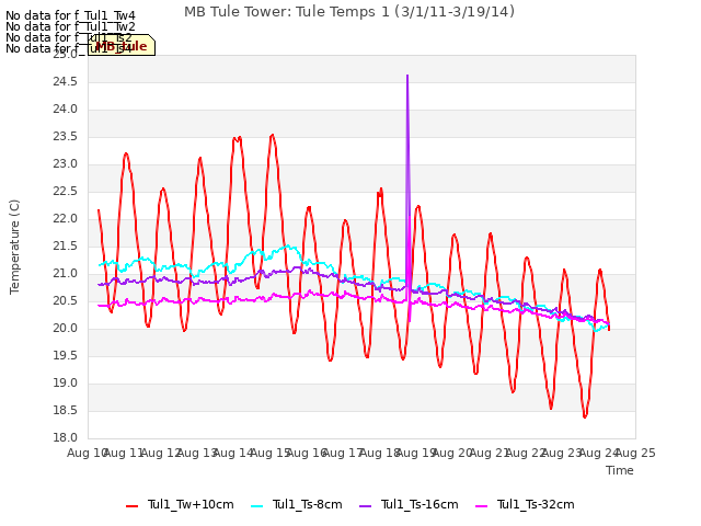 plot of MB Tule Tower: Tule Temps 1 (3/1/11-3/19/14)