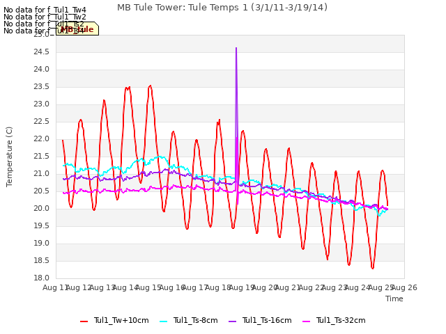plot of MB Tule Tower: Tule Temps 1 (3/1/11-3/19/14)