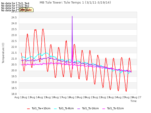 plot of MB Tule Tower: Tule Temps 1 (3/1/11-3/19/14)