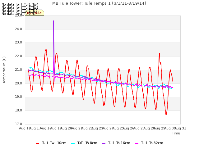 plot of MB Tule Tower: Tule Temps 1 (3/1/11-3/19/14)