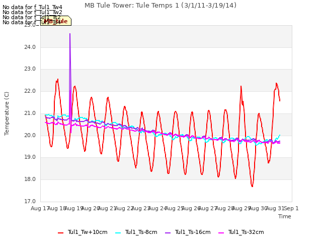 plot of MB Tule Tower: Tule Temps 1 (3/1/11-3/19/14)