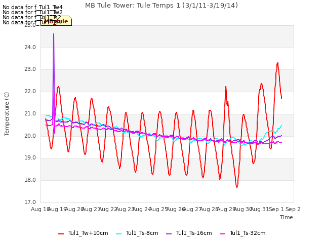 plot of MB Tule Tower: Tule Temps 1 (3/1/11-3/19/14)