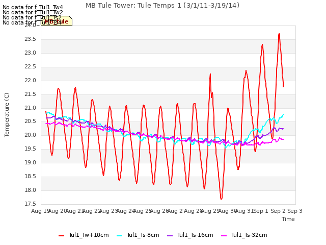 plot of MB Tule Tower: Tule Temps 1 (3/1/11-3/19/14)