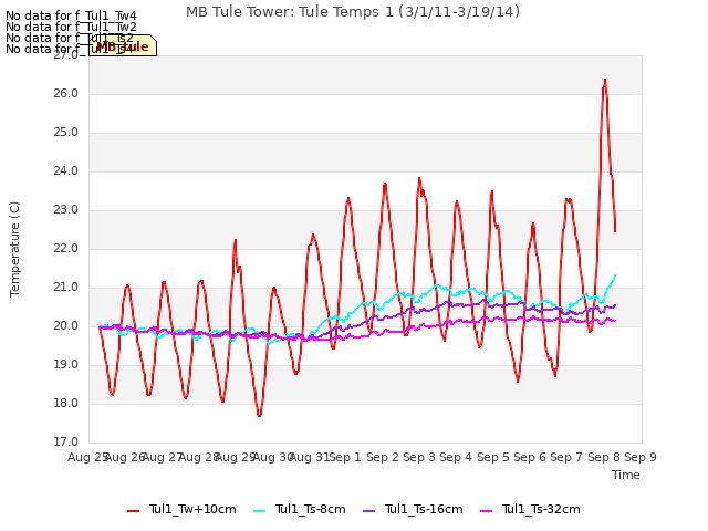plot of MB Tule Tower: Tule Temps 1 (3/1/11-3/19/14)